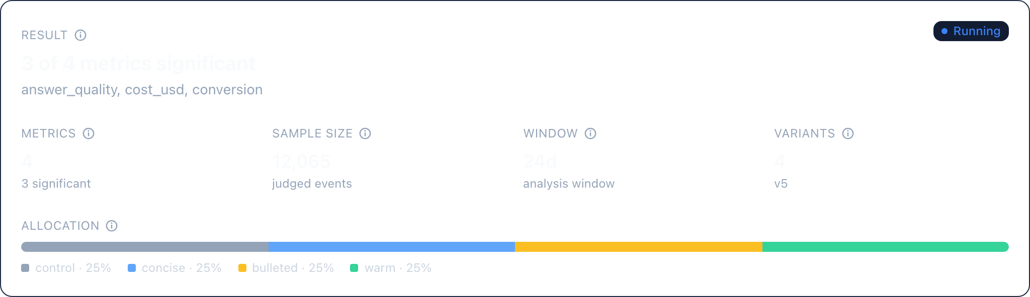 Overview: 3 of 4 metrics significant across ~12,000 judged events over a 24-day window, four variants split evenly, SRM check passing.