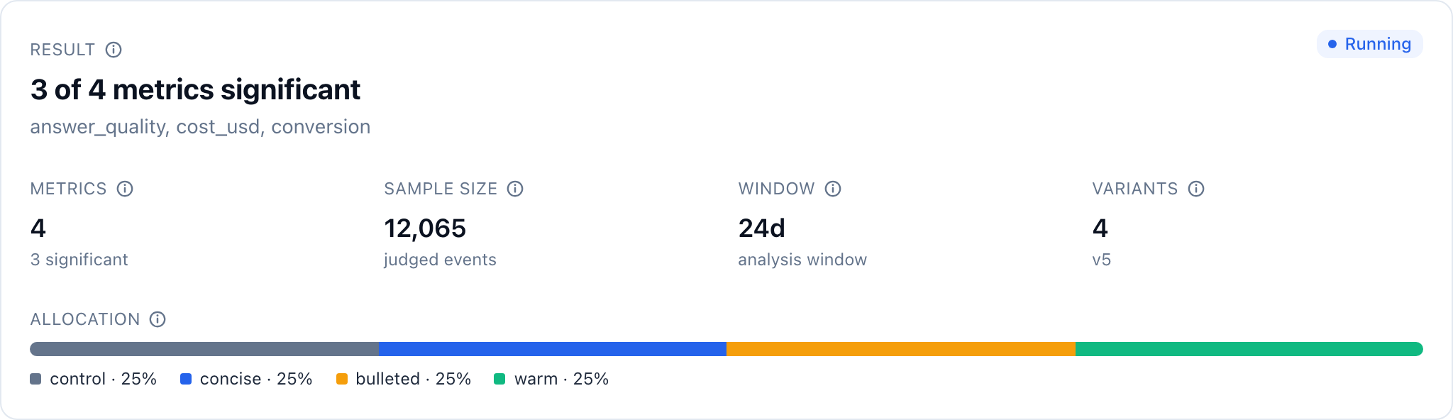 Overview: 3 of 4 metrics significant across ~12,000 judged events over a 24-day window, four variants split evenly, SRM check passing.